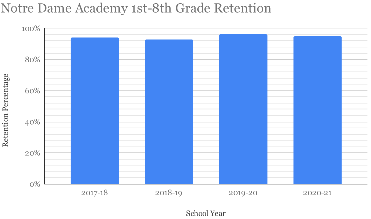 Retention Graph
